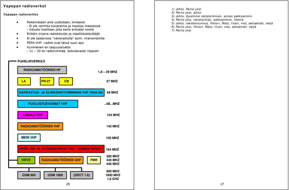 viranomaisilta PEPA-VHF radiot ovat tässä suuri apu Kymmenen eri taajuusaluetta - 11 20 eri radioryhmää, laskutavasta riippuen 1) Johto, Partio yksi 2) Partio yksi, Johto 3) Johto, löysimme