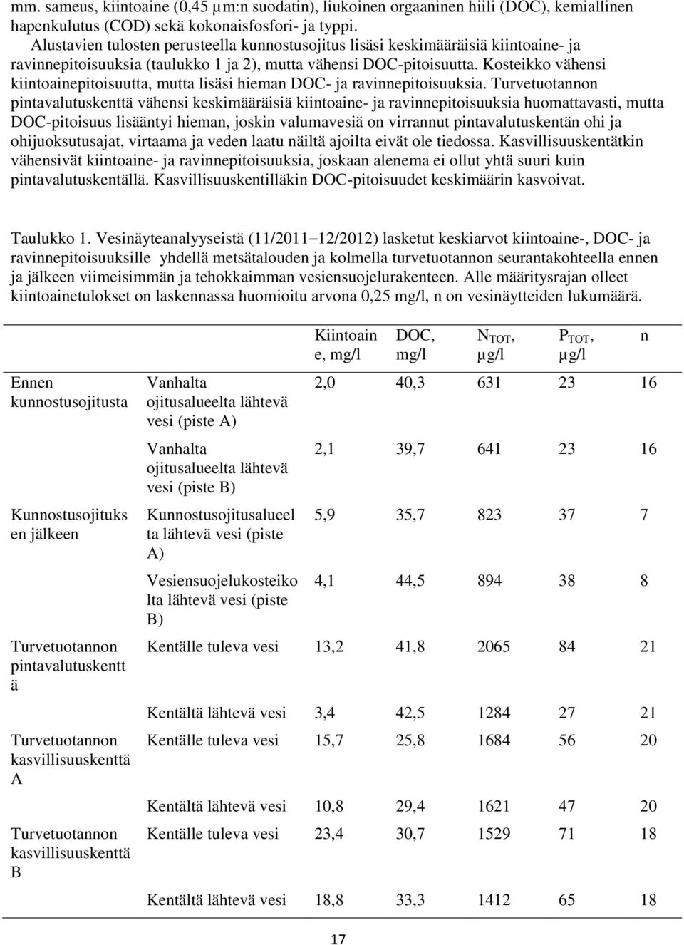 Kosteikko vähensi kiintoainepitoisuutta, mutta lisäsi hieman DOC- ja ravinnepitoisuuksia.