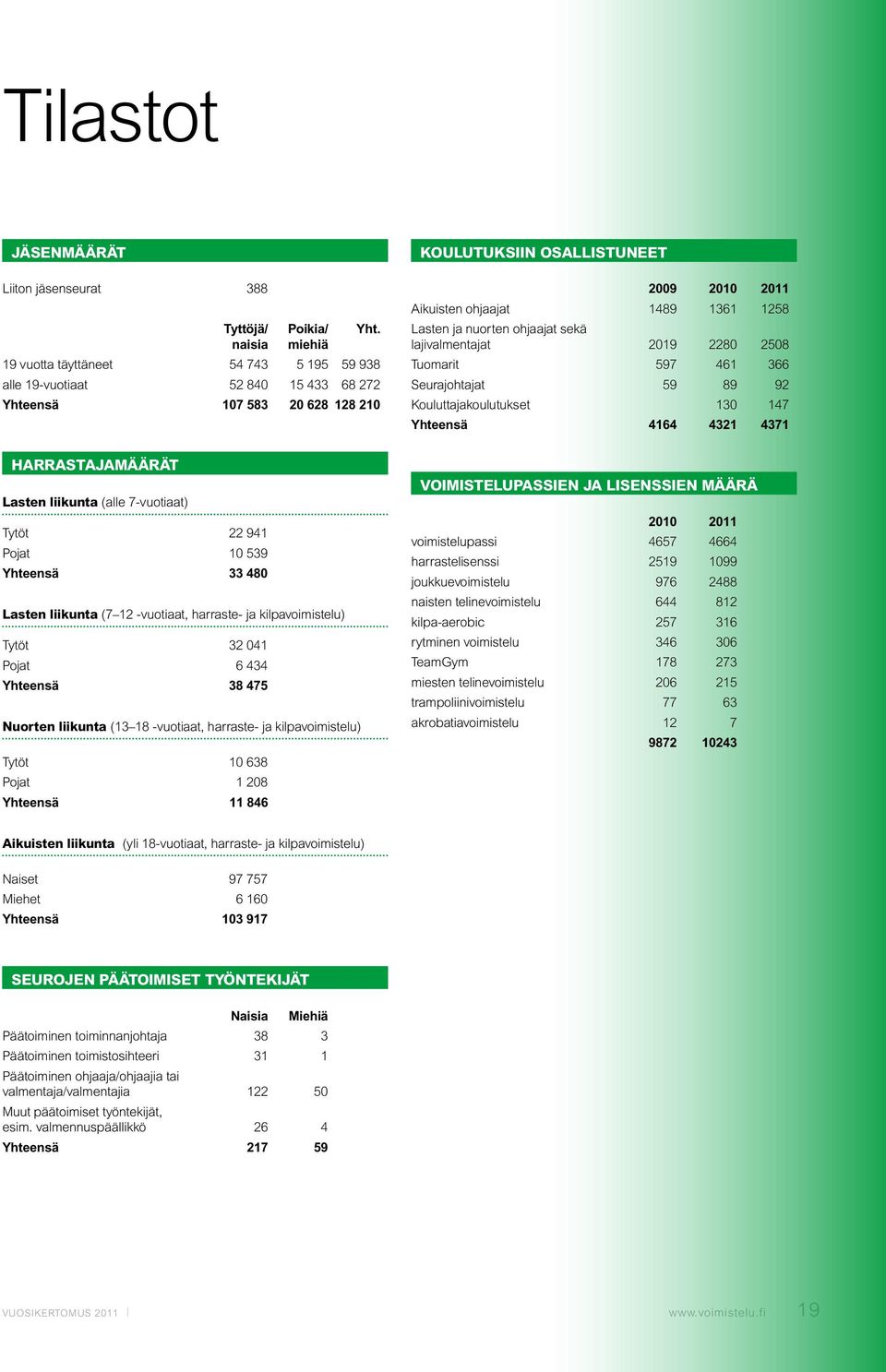 1258 Lasten ja nuorten ohjaajat sekä lajivalmentajat 2019 2280 2508 Tuomarit 597 461 366 Seurajohtajat 59 89 92 Kouluttajakoulutukset 130 147 Yhteensä 4164 4321 4371 Harrastajamäärät Lasten liikunta