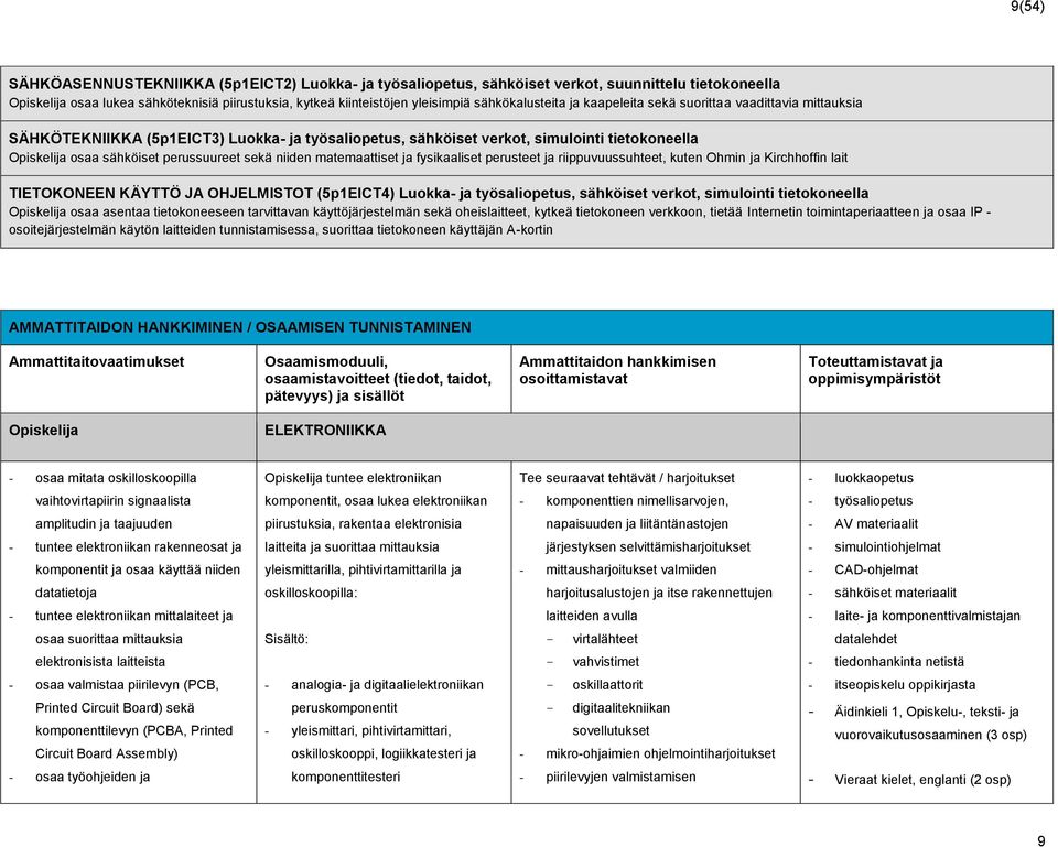 perussuureet sekä niiden matemaattiset ja fysikaaliset perusteet ja riippuvuussuhteet, kuten Ohmin ja Kirchhoffin lait TIETOKONEEN KÄYTTÖ JA OHJELMISTOT (5p1EICT4) Luokka- ja työsaliopetus, sähköiset