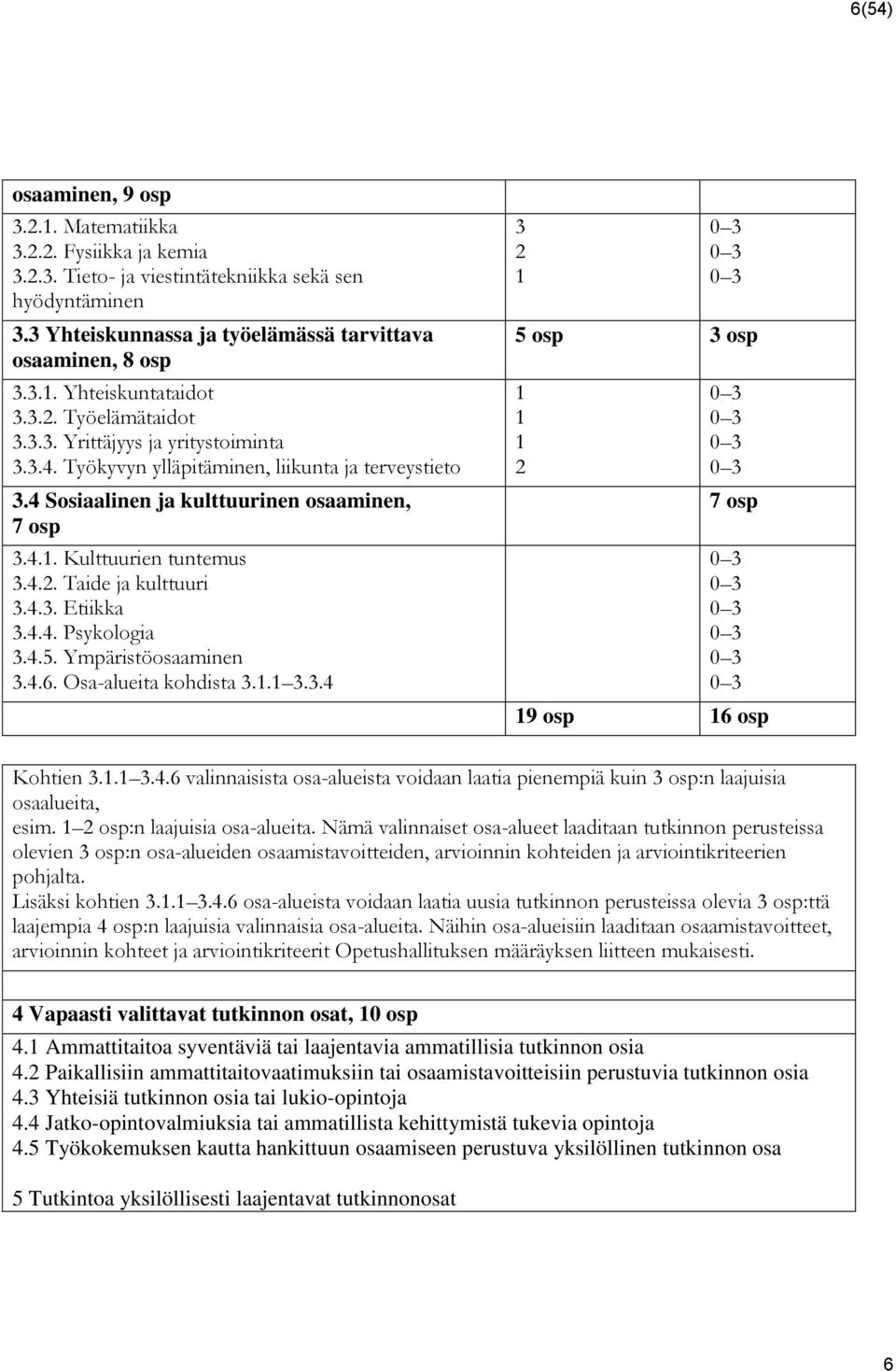 4.3. Etiikka 3.4.4. Psykologia 3.4.5. Ympäristöosaaminen 3.4.6. Osa-alueita kohdista 3.1.1 3.3.4 3 2 1 0 3 0 3 0 3 5 osp 3 osp 1 1 1 2 0 3 0 3 0 3 0 3 7 osp 0 3 0 3 0 3 0 3 0 3 0 3 19 osp 16 osp Kohtien 3.