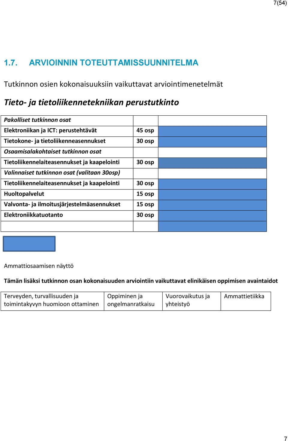 Tietoliikennelaiteasennukset ja kaapelointi Huoltopalvelut Valvonta- ja ilmoitusjärjestelmäasennukset Elektroniikkatuotanto 45 osp 30 osp 30 osp 30 osp 15 osp 15 osp 30 osp Ammattiosaamisen näyttö