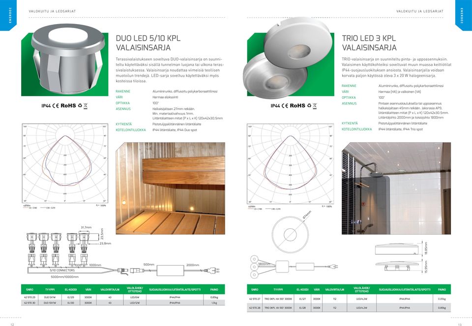 OPTIIKKA 100 Alumiinirunko, diffusoitu polykarbonaattilinssi Harmaa eloksointi Halkaisijaltaan 27mm reikään. Min. materiaalivahvuus 1mm. Liitäntälaitteen mitat (P x L x K) 120x42x30.