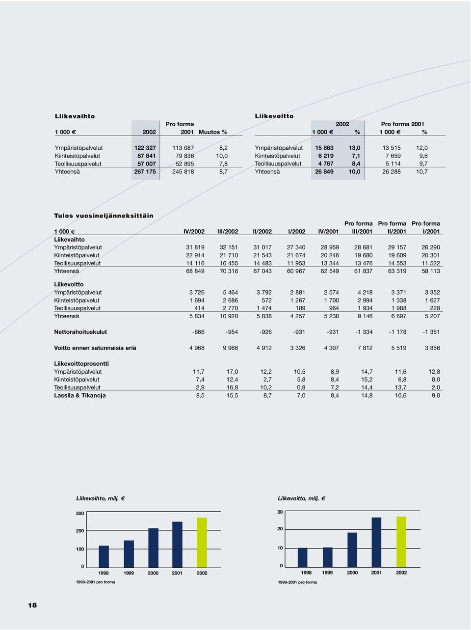 vuosineljänneksittäin Pro forma Pro forma Pro forma 1 000 IV/2002 III/2002 II/2002 I/2002 IV/2001 III/2001 II/2001 I/2001 Liikevaihto Ympäristöpalvelut 31 819 32 151 31 017 27 340 28 959 28 681 29