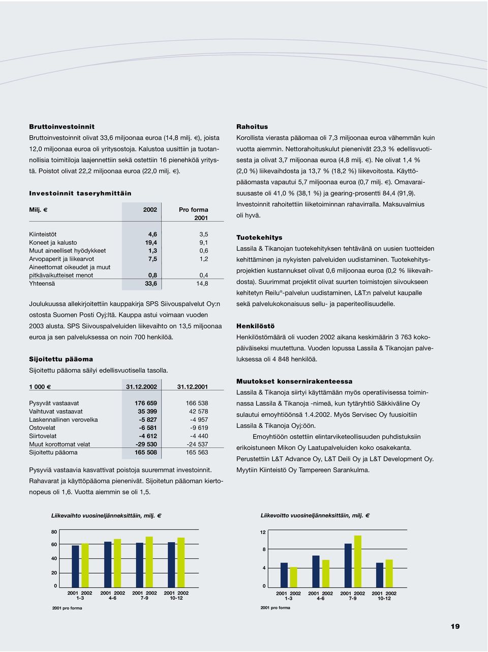 2002 Pro forma 2001 Kiinteistöt 4,6 3,5 Koneet ja kalusto 19,4 9,1 Muut aineelliset hyödykkeet 1,3 0,6 Arvopaperit ja liikearvot 7,5 1,2 Aineettomat oikeudet ja muut pitkävaikutteiset menot 0,8 0,4