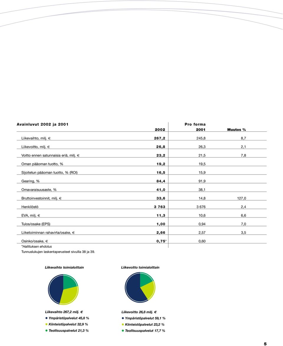 33,6 14,8 127,0 Henkilöstö 3 763 3 676 2,4 EVA, milj.