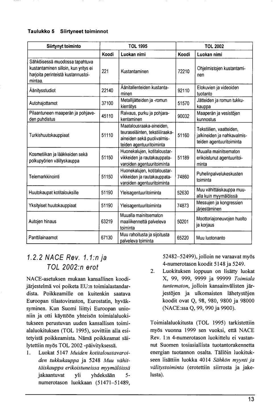 lääkkeiden sekä polkupyörien välityskauppa 51150 Telem arkkinointi 51150 Äänitallenteiden kustantaminen Metallijätteiden ja -romun kierrätys Raivaus, purku ja pohjarakentaminen