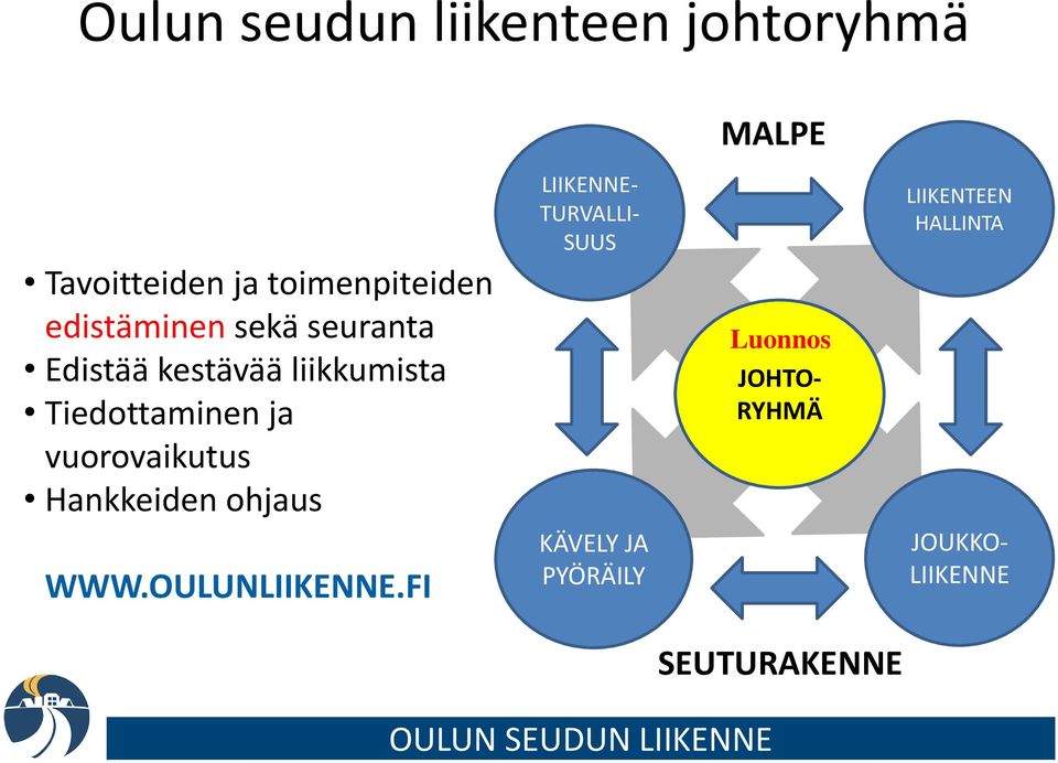 vuorovaikutus Hankkeiden ohjaus WWW.OULUNLIIKENNE.