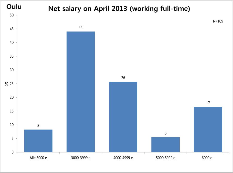 (working full-time) luontaisetujen verotusarvo ja ylityökorvaukset mukaan lukien 44