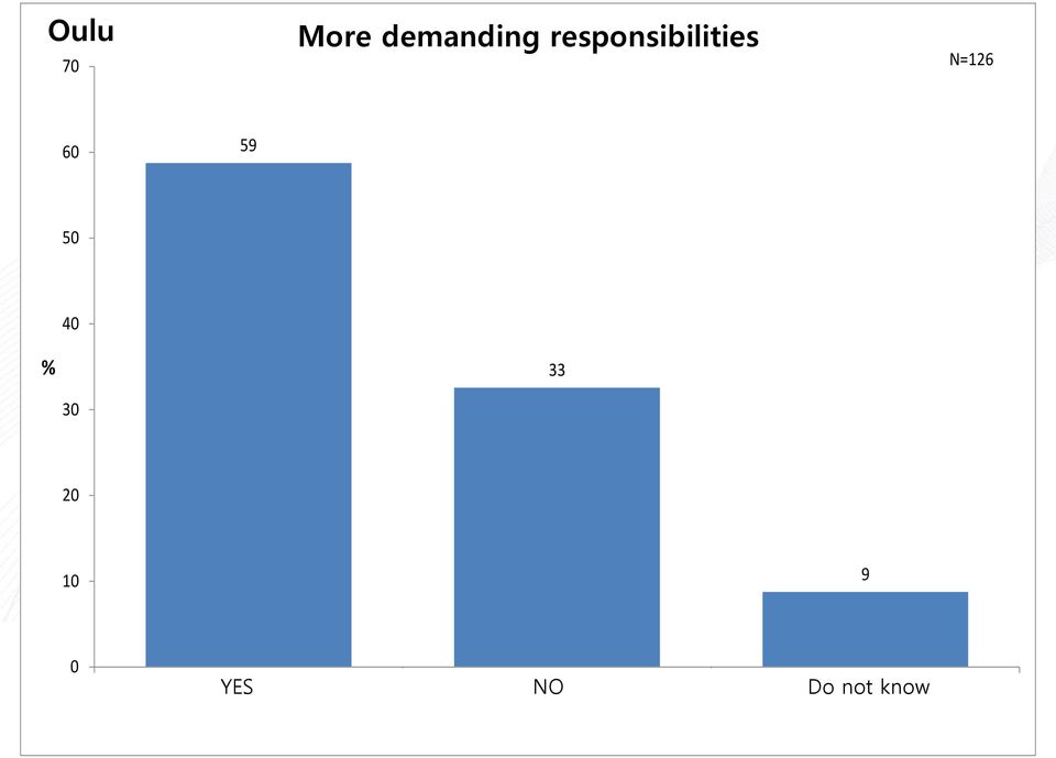 ansiosta More demanding responsibilities N=126 50