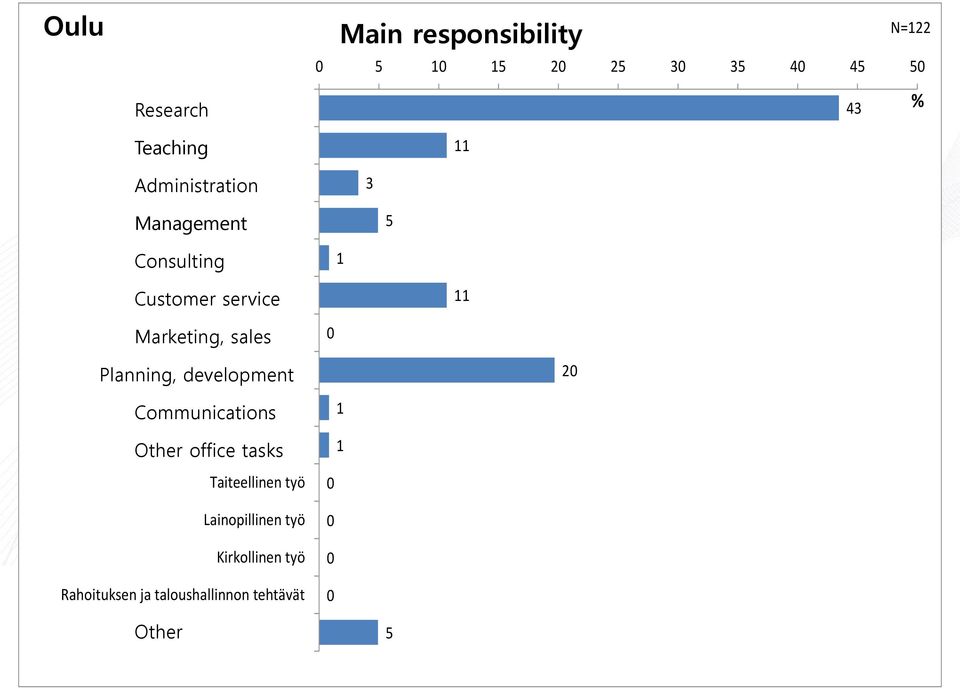 Entrepreneur, freelancer Customer Asiakastyö/ service potilastyö Working on grant Marketing, Markkinointi sales ja myynti 0 Planning, Suunnittelu- development tai kehitystehtävät Internship