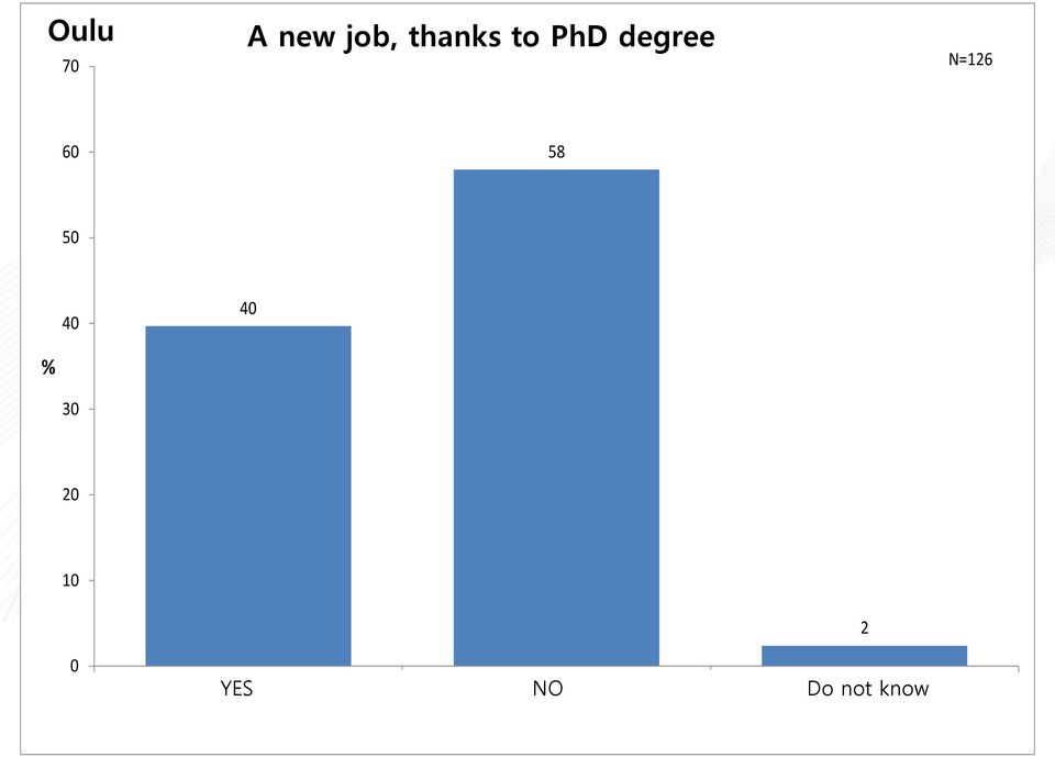 PhD degree PhD Career Survey 2013 58 N=126 50 % 40