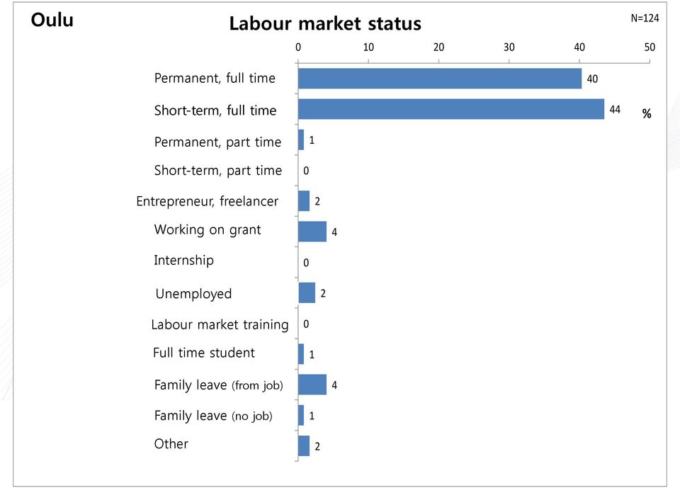 freelancer tai 2 Working on Apurahatutkija grant 4 Internship Työllistetty tai työharjoittelu 0 Unemployed Työtön 2 Labour Työvoimakoulutus market tai training vastaava 0
