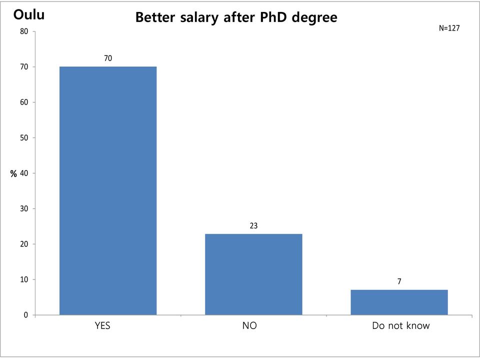 PhD degree N=127 70 70 60 50 % 40 30 23