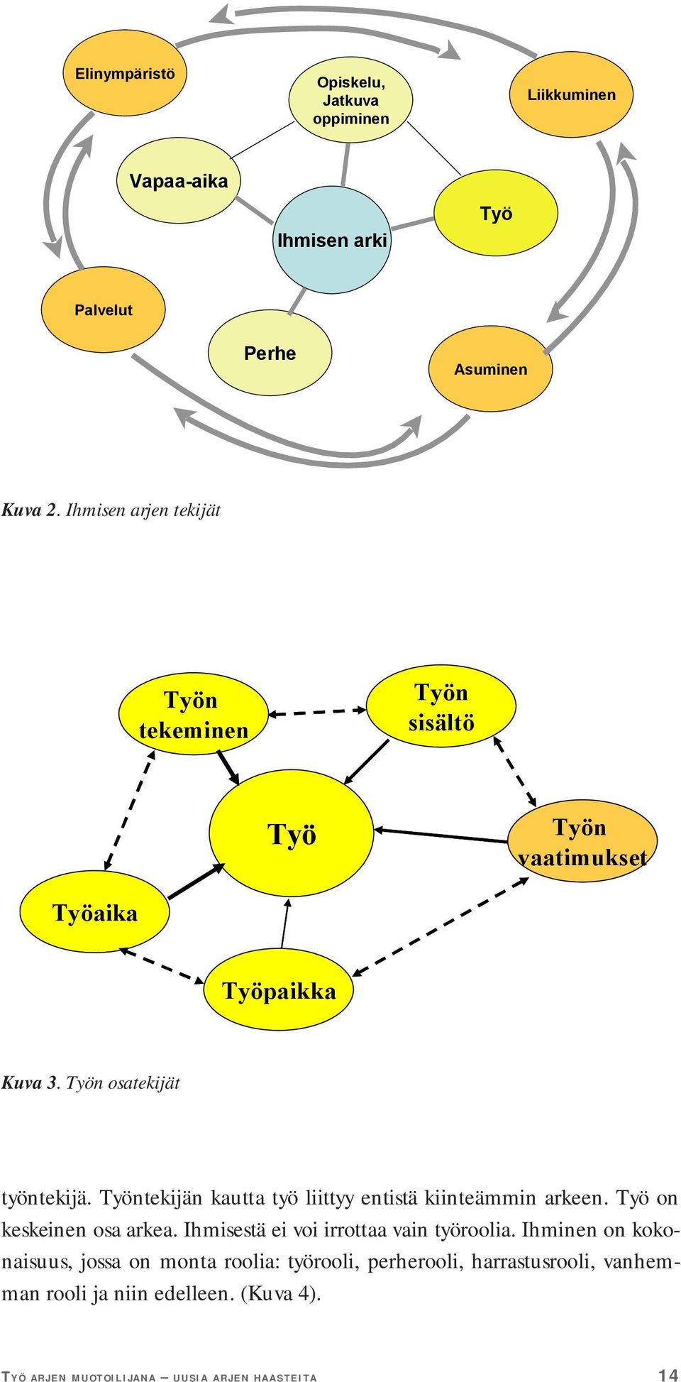 Työntekijän kautta työ liittyy entistä kiinteämmin arkeen. Työ on keskeinen osa arkea. Ihmisestä ei voi irrottaa vain työroolia.