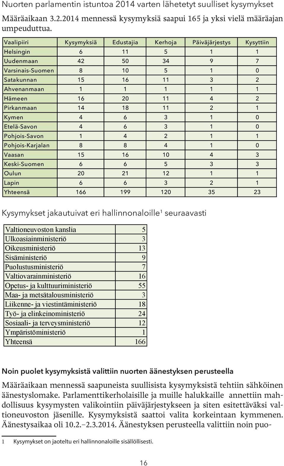 4 2 Pirkanmaan 14 18 11 2 1 Kymen 4 6 3 1 0 Etelä-Savon 4 6 3 1 0 Pohjois-Savon 1 4 2 1 1 Pohjois-Karjalan 8 8 4 1 0 Vaasan 15 16 10 4 3 Keski-Suomen 6 6 5 3 3 Oulun 20 21 12 1 1 Lapin 6 6 3 2 1