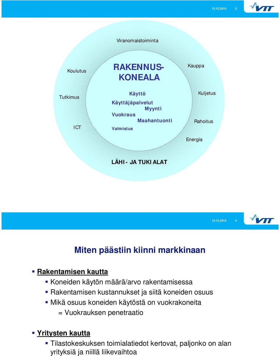 12.21 4 Miten päästiin kiinni markkinaan Rakentamisen kautta Koneiden käytön määrä/arvo rakentamisessa Rakentamisen kustannukset