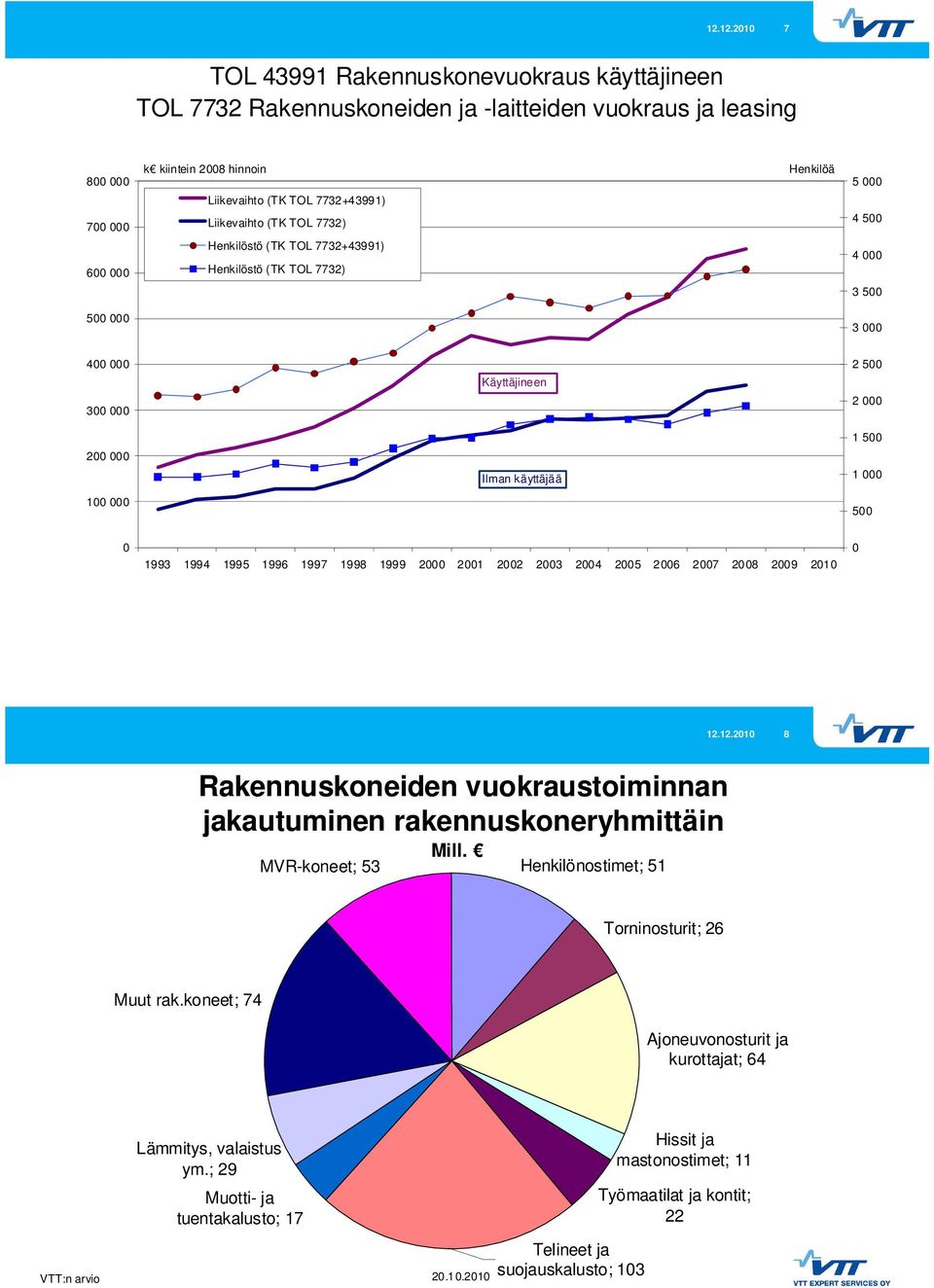 23 24 25 26 27 28 29 21 12.12.21 8 Rakennuskoneiden vuokraustoiminnan jakautuminen rakennuskoneryhmittäin Mill. MVR-koneet; 53 Henkilönostimet; 51 Torninosturit; 26 Muut rak.