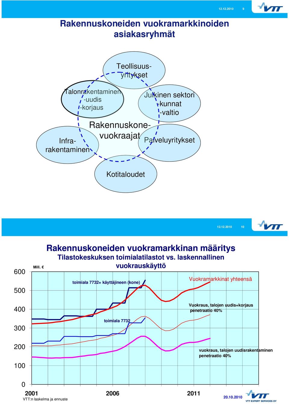 Rakennuskoneiden vuokramarkkinan määritys Tilastokeskuksen toimialatilastot vs.