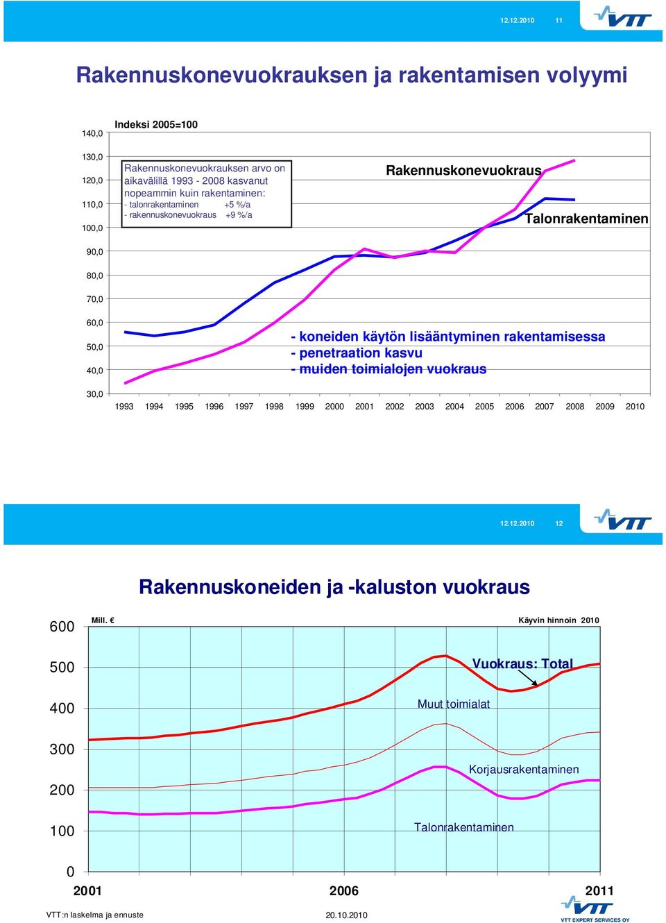 käytön lisääntyminen kasvurakentamisessa -penetraation - muiden kasvu toimialojen vuokraus - muiden toimialojen vuokraus 1993 1994 1995 1996 1997 1998 1999 2 21 22 23 24 25 26 27 28 29 21