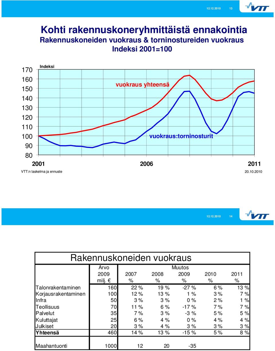 % % % % % Talonrakentaminen 16 22 % 19 % -27 % 6 % 13 % Korjausrakentaminen 1 12 % 13 % 1 % 3 % 7 % Infra 5 3 % 3 % % 2 % 1 % Teollisuus 7 11 % 6 % -17 % 7 %