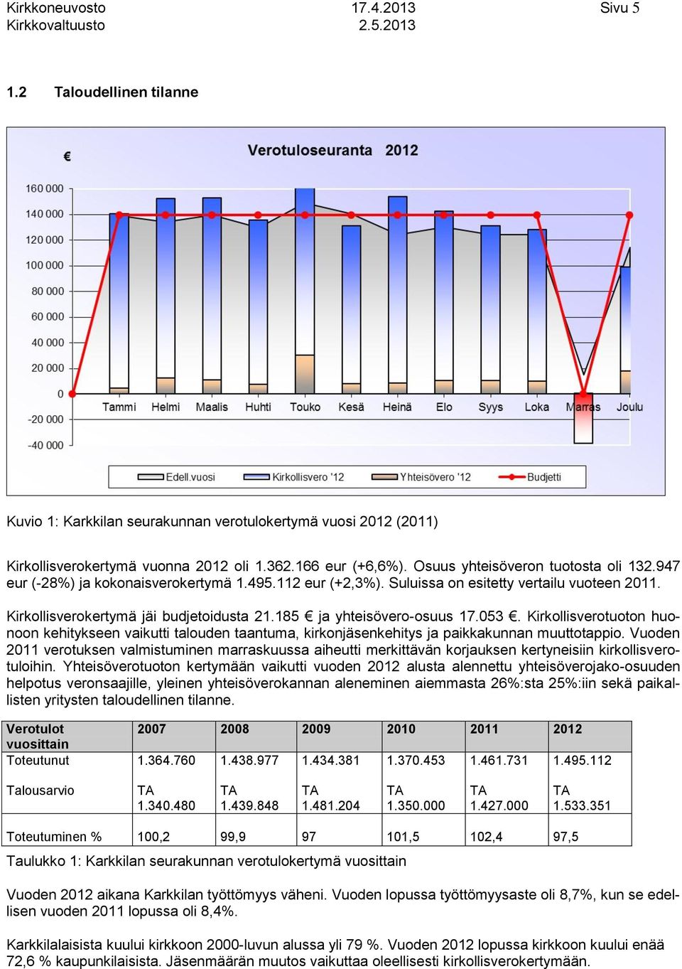 Kirkollisverotuoton huonoon kehitykseen vaikutti talouden taantuma, kirkonjäsenkehitys ja paikkakunnan muuttotappio.