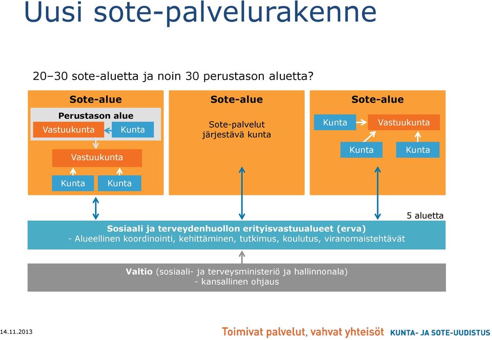 Kunta Vastuukunta Kunta Kunta Kunta Kunta Sosiaali ja terveydenhuollon erityisvastuualueet (erva) - Alueellinen