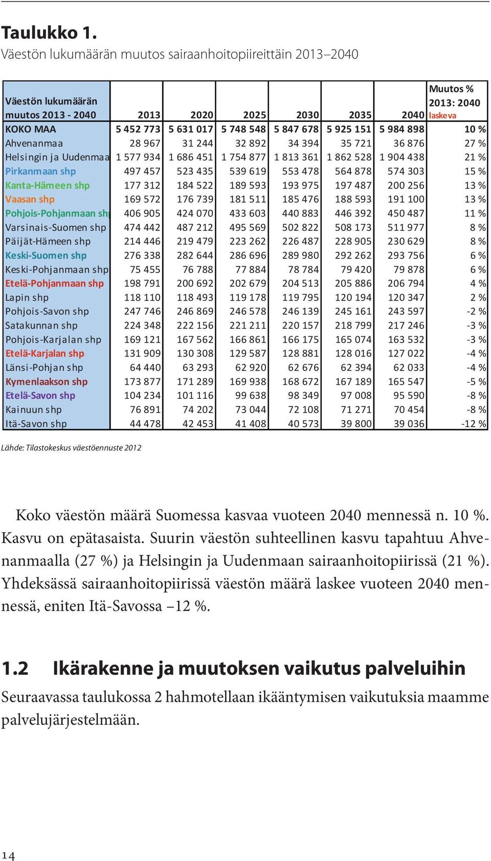 678 5 925 151 5 984 898 10 % Ahvenanmaa 28 967 31 244 32 892 34 394 35 721 36 876 27 % Helsingin ja Uudenmaa 1 577 934 1 686 451 1 754 877 1 813 361 1 862 528 1 904 438 21 % Pirkanmaan shp 497 457