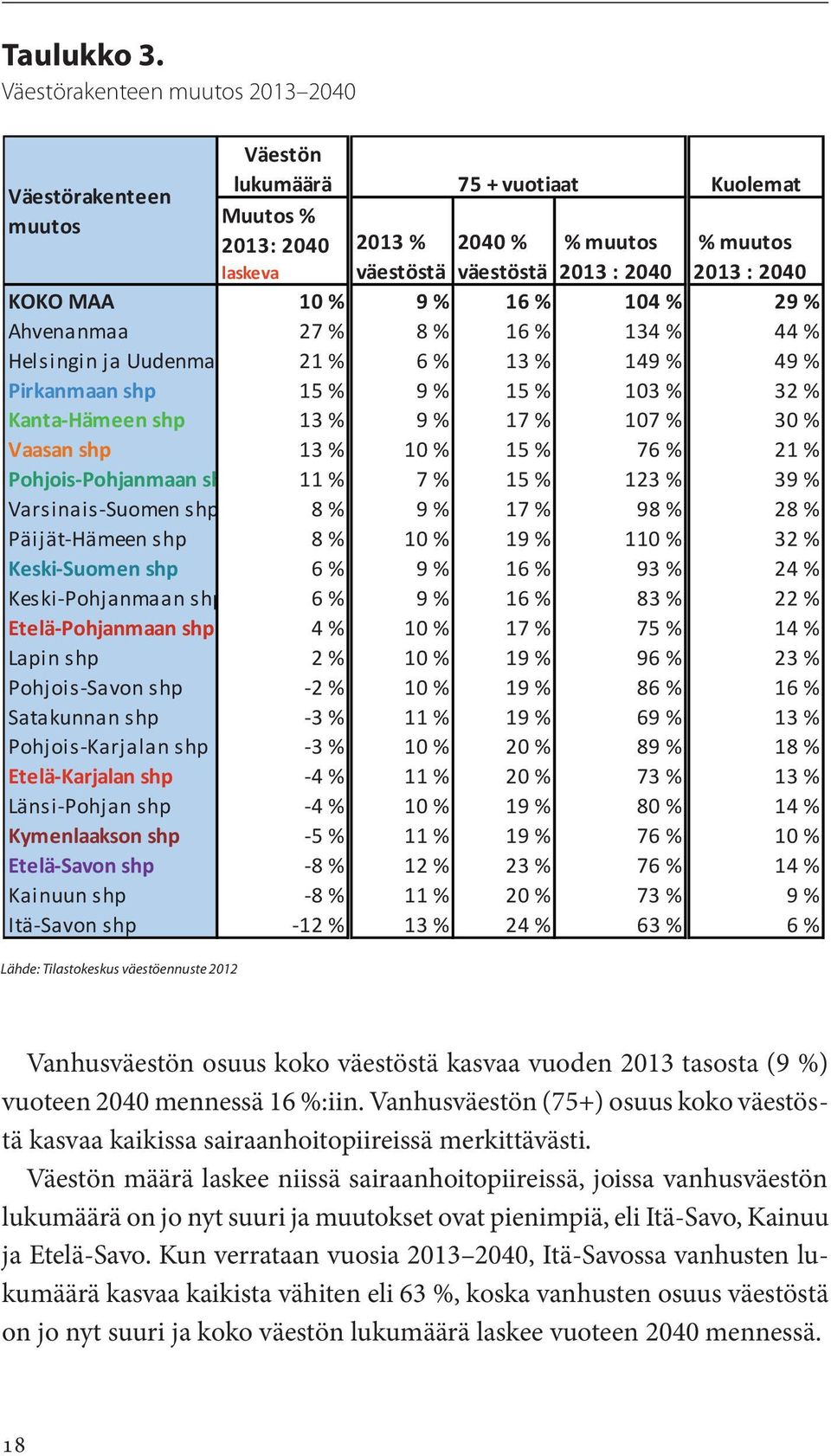 2040 KOKO MAA 10 % 9 % 16 % 104 % 29 % Ahvenanmaa 27 % 8 % 16 % 134 % 44 % Helsingin ja Uudenmaa 21 % 6 % 13 % 149 % 49 % Pirkanmaan shp 15 % 9 % 15 % 103 % 32 % Kanta- Hämeen shp 13 % 9 % 17 % 107 %
