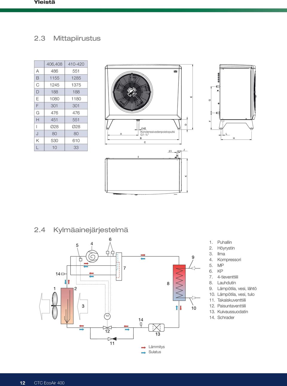 4 Kylmäainejärjestelmä 5 14 1 2 3 4 TCE 6 7 14 8 9 10 1. Puhallin 2. Höyrystin 3. Ilma 4. Kompressori 5. MP 6. KP 7.