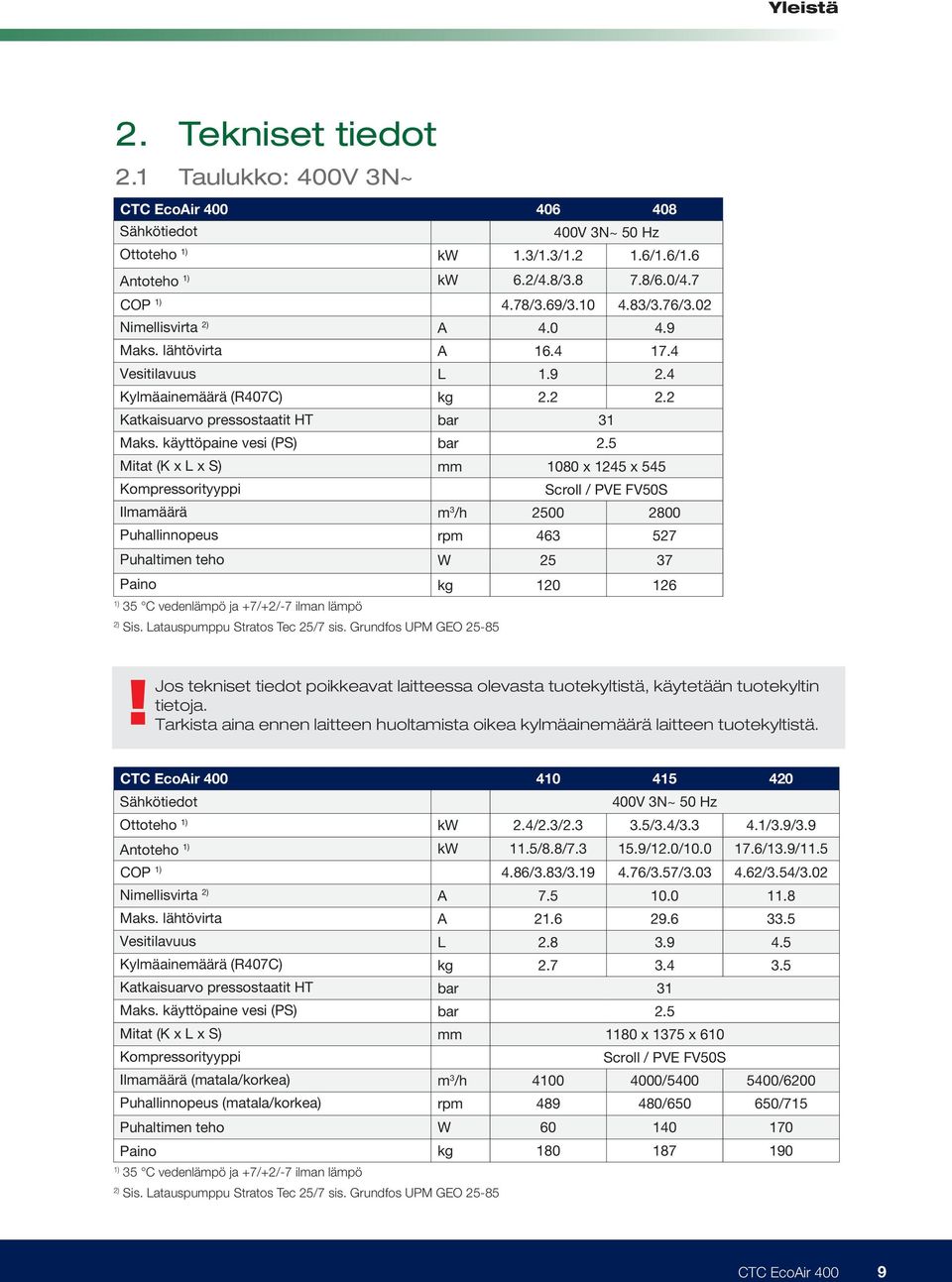 5 Mitat (K x L x S) Kompressorityyppi mm 1080 x 1245 x 545 Scroll / PVE FV50S Ilmamäärä m 3 /h 2500 2800 Puhallinnopeus rpm 463 527 Puhaltimen teho W 25 37 Paino kg 120 126 1) 35 C vedenlämpö ja