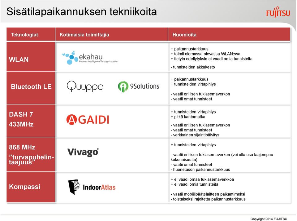 tunnisteiden virtapihiys + pitkä kantomatka - vaatii erillisen tukiasemaverkon - vaatii omat tunnisteet - verkkainen sijaintipäivitys + tunnisteiden virtapihiys - vaatii erillisen tukiasemaverkon