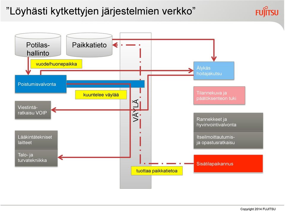 Tilannekuva ja päätöksenteon tuki Rannekkeet ja hyvinvointivalvonta Lääkintätekniset