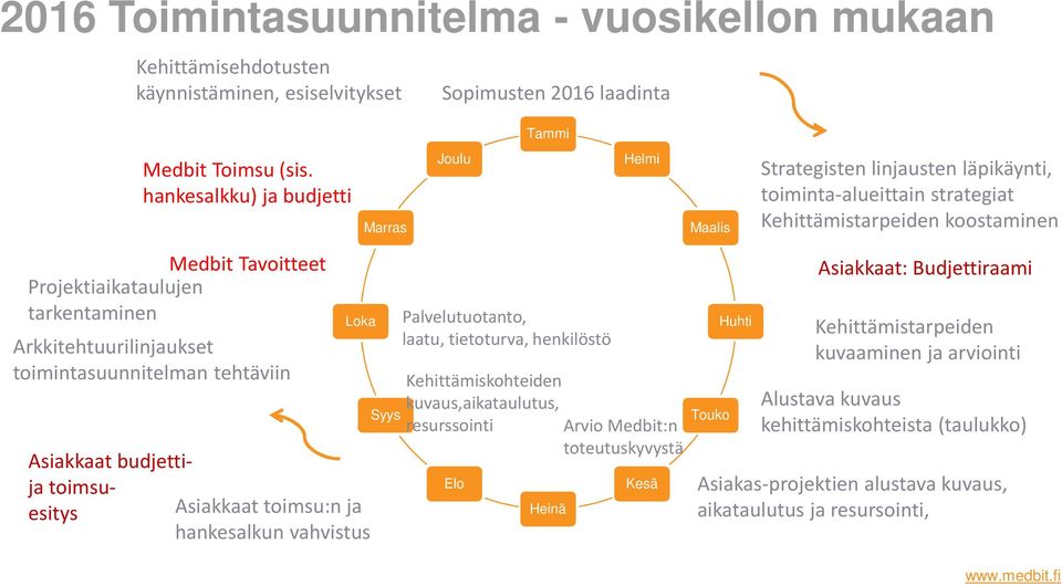 tarkentaminen Arkkitehtuurilinjaukset toimintasuunnitelman tehtäviin Loka Asiakkaat budjettija toimsuesitys Asiakkaat toimsu:nja hankesalkun vahvistus Syys Palvelutuotanto, laatu, tietoturva,