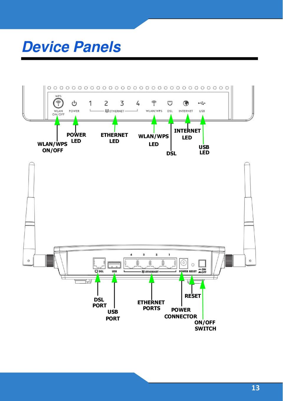 LED USB LED DSL PORT USB PORT RESET