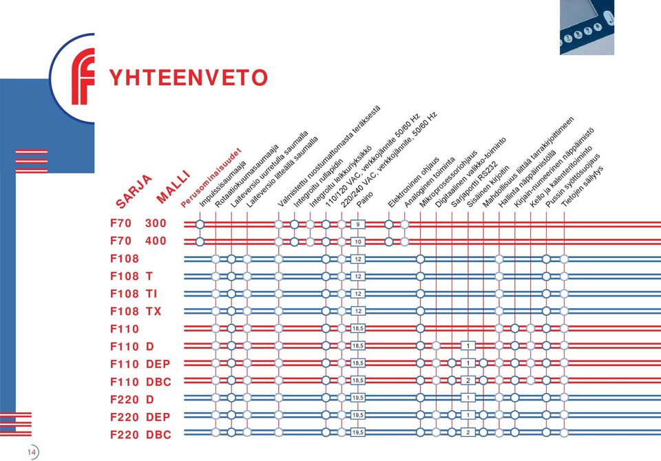 220/240 VAC, verkkojännite, 50/60 Hz Paino 9 10 12 12 12 12 18,5 18,5 18,5 18,5 19,5 19,5 19,5 Elektroninen ohjaus Analoginen toiminta Mikroprosessoriohjaus Digitaalinen valikko-toiminto