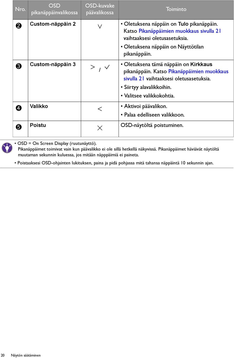 Siirtyy alavalikkoihin. Valitsee valikkokohtia. Valikko Aktivoi päävalikon. Palaa edelliseen valikkoon. Poistu OSD-näytöltä poistuminen. OSD = On Screen Display (ruutunäyttö).