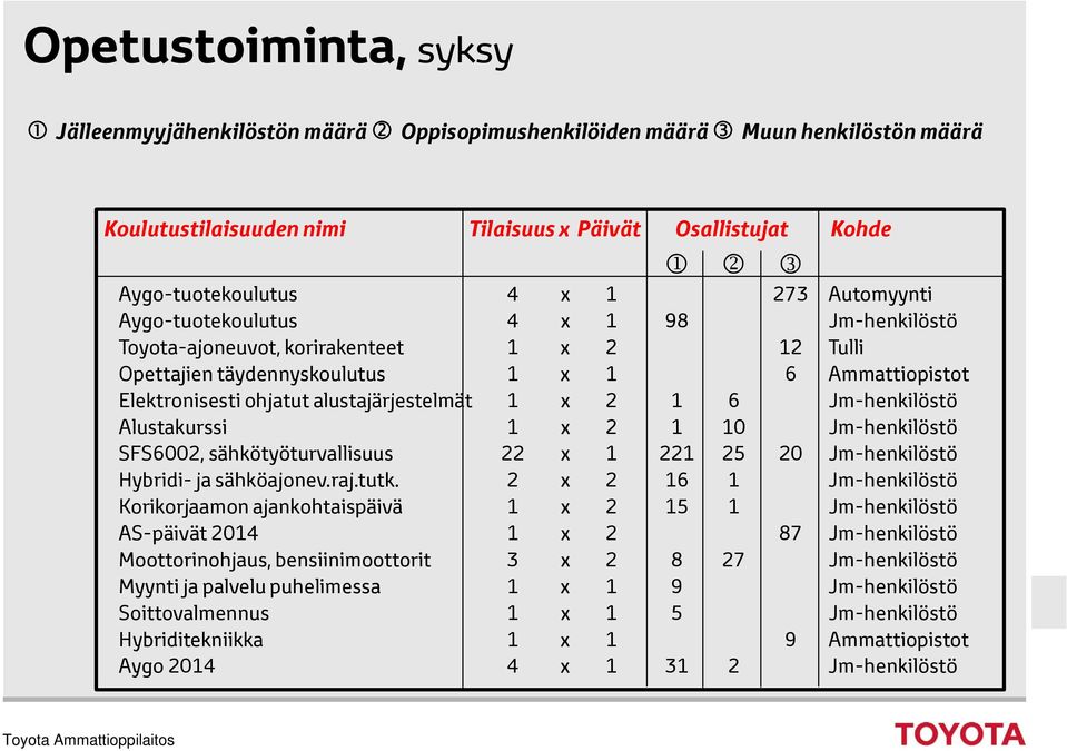 1 6 Jm-henkilöstö Alustakurssi 1 x 2 1 10 Jm-henkilöstö SFS6002, sähkötyöturvallisuus 22 x 1 221 25 20 Jm-henkilöstö Hybridi- ja sähköajonev.raj.tutk.