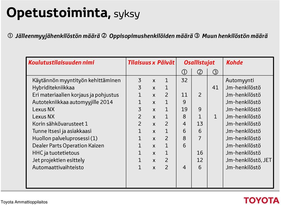 NX 3 x 1 19 9 Jm-henkilöstö Lexus NX 2 x 1 8 1 1 Jm-henkilöstö Korin sähkövarusteet 1 2 x 2 4 13 0 Jm-henkilöstö Tunne itsesi ja asiakkaasi 1 x 1 6 6 0 Jm-henkilöstö Huollon palveluprosessi (1) 1 x 2