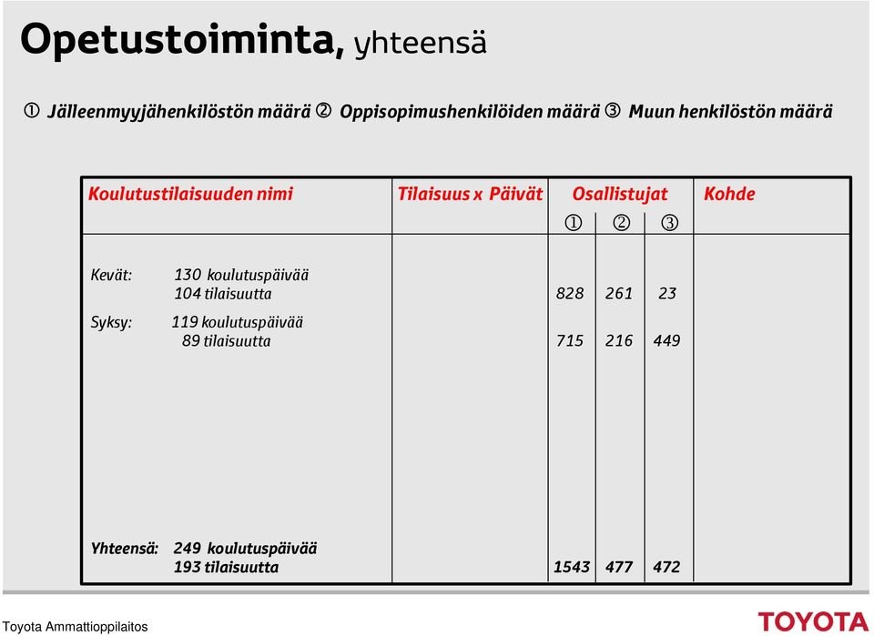 Kohde Kevät: 130 koulutuspäivää 104 tilaisuutta 828 261 23 Syksy: 119