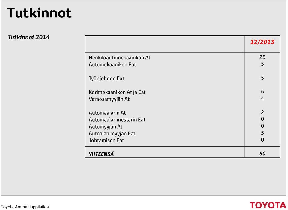 Varaosamyyjän At Automaalarin At Automaalarimestarin Eat