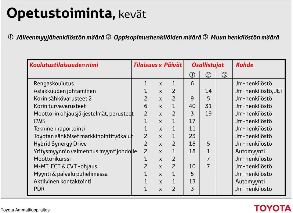 perusteet 2 x 2 3 19 0 Jm-henkilöstö CWS 1 x 1 17 0 Jm-henkilöstö Tekninen raportointi 1 x 1 11 0 Jm-henkilöstö Toyotan sähköiset markkinointityökalut 2 x 1 23 0 Jm-henkilöstö Hybrid Synergy Drive 2