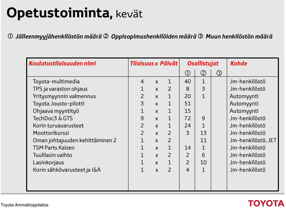 Automyynti TechDoc3 & GTS 9 x 1 72 9 0 Jm-henkilöstö Korin turvavarusteet 2 x 1 24 1 0 Jm-henkilöstö Moottorikurssi 2 x 2 3 13 0 Jm-henkilöstö Oman johtajuuden kehittäminen 2 1 x 2 11 0