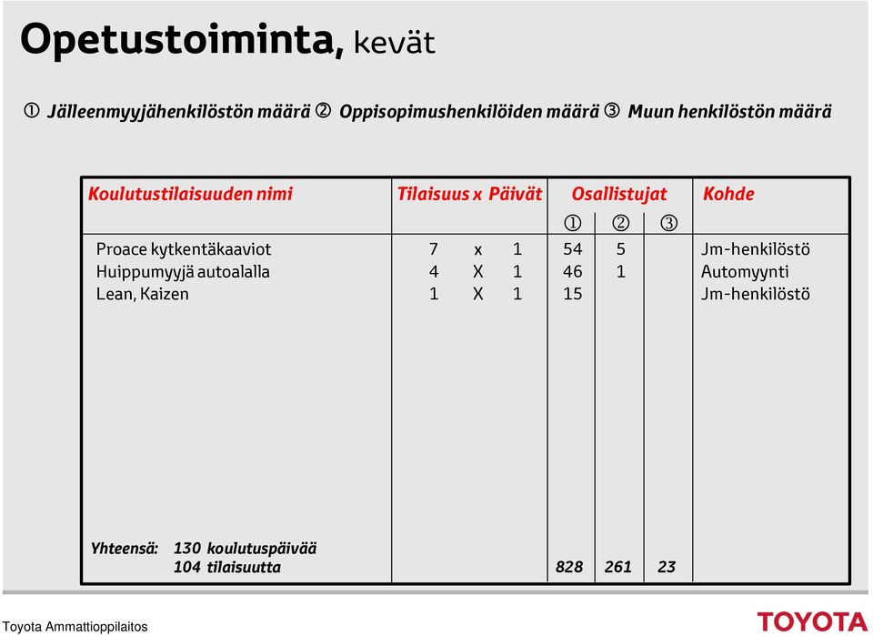 kytkentäkaaviot 7 x 1 54 5 0 Jm-henkilöstö Huippumyyjä autoalalla 4 X 1 46 1 Automyynti