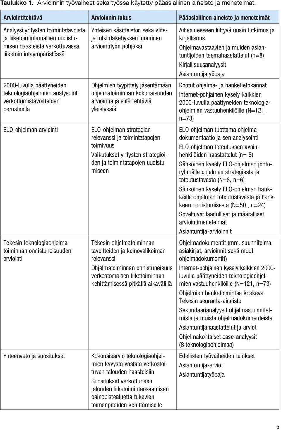 2000-luvulla päättyneiden teknologiaohjelmien analysointi verkottumistavoitteiden perusteella ELO-ohjelman arviointi Tekesin teknologiaohjelmatoiminnan onnistuneisuuden arviointi Yhteenveto ja