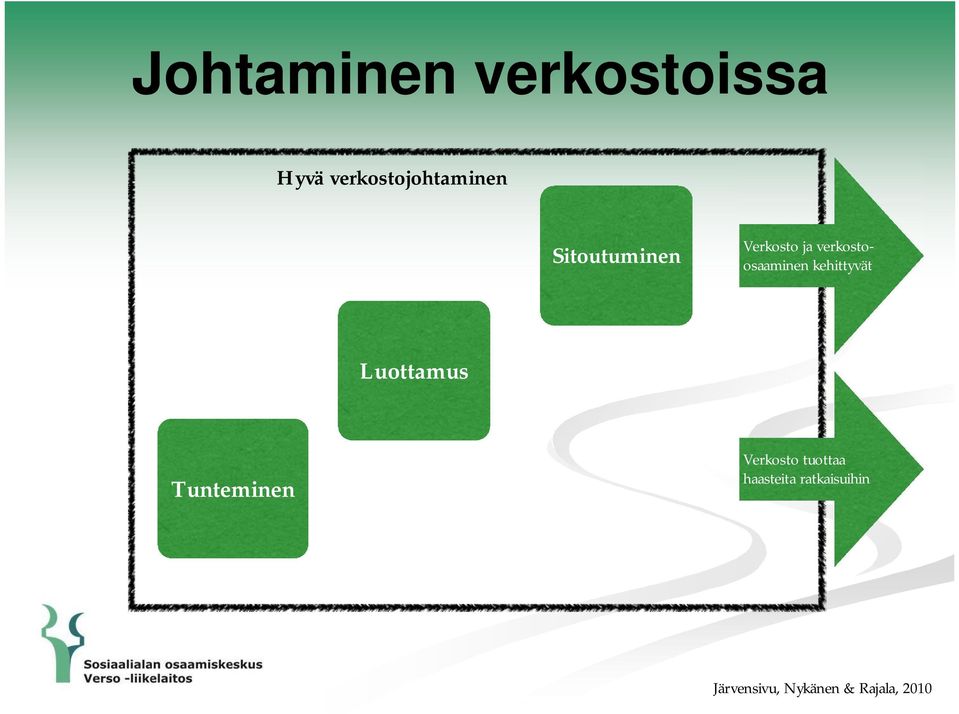kehittyvät Luottamus Tunteminen Verkosto tuottaa