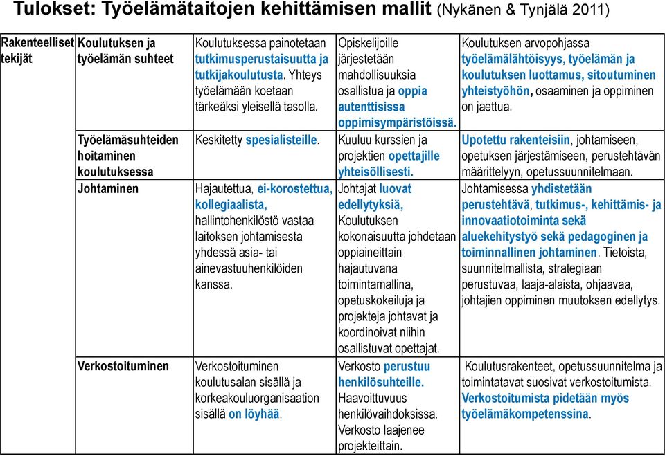 Hajautettua, ei-korostettua, kollegiaalista, hallintohenkilöstö vastaa laitoksen johtamisesta yhdessä asia- tai ainevastuuhenkilöiden kanssa.