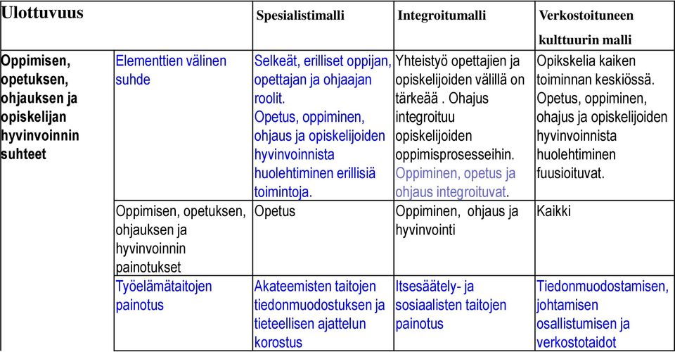 Opetus, oppiminen, ohjaus ja opiskelijoiden hyvinvoinnista huolehtiminen erillisiä toimintoja.