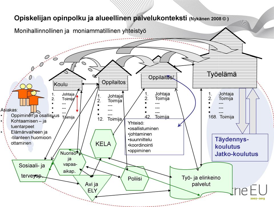 Toimija --- --- --- 4. Toimija Nuorisoja vapaaaikap. Avi ja ELY 1. Johtaja 2. Toimija --- --- --- 12. Toimija KELA 1. Johtaja 2. Toimija --- --- --- 42.