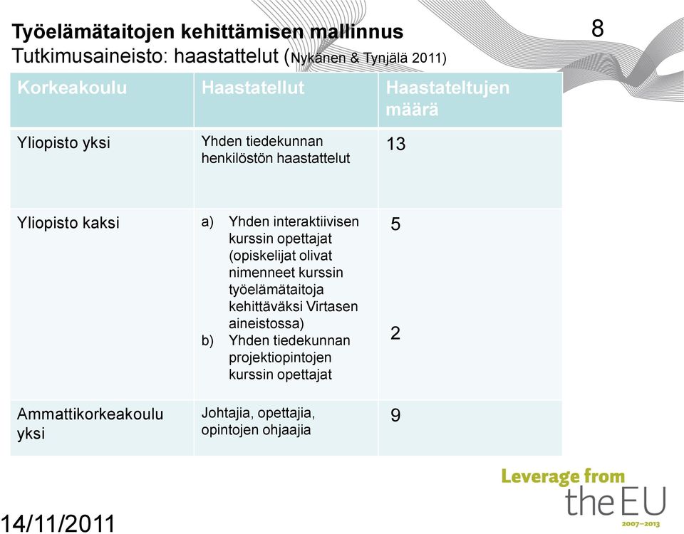 interaktiivisen kurssin opettajat (opiskelijat olivat nimenneet kurssin työelämätaitoja kehittäväksi Virtasen aineistossa)